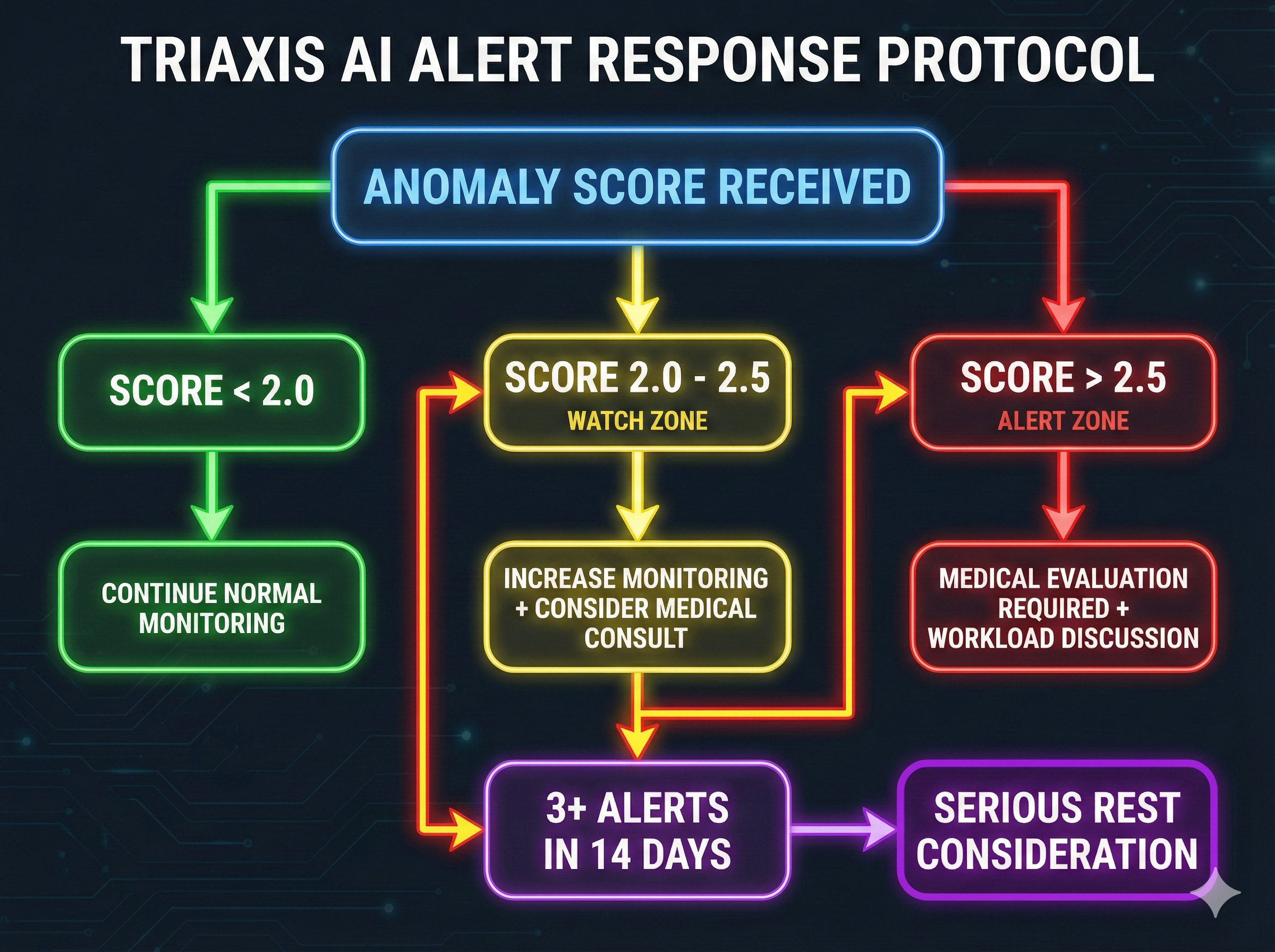 Triaxis AI Alert Response Protocol flowchart